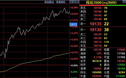 天胶期货重返万八关口 盘面增仓偏强试探上方压力