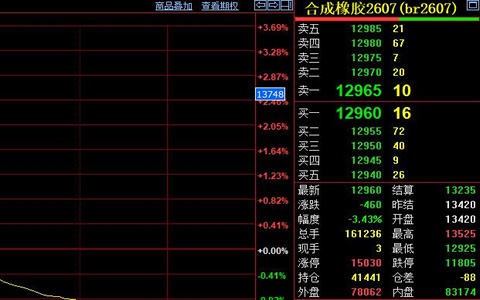 合成胶期货价格跌破万三关口 收盘跌幅3.43%