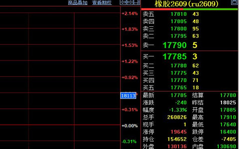 天然胶期货跌至17785元 下游开工走弱抑制反弹空间