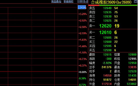 合成橡胶期货宽幅震荡收跌 日内振幅近4%