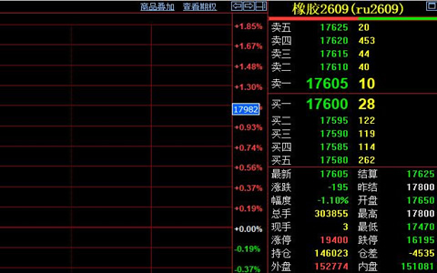 天然橡胶期货价格震荡收跌至17605元