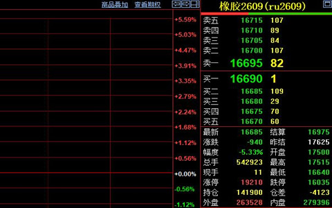天然胶期货价格暴跌940元至16685元