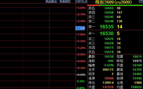 沪胶下挫2.62%收16530 东南亚旺产季施压需求淡季
