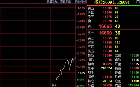 沪胶窄幅震荡收涨0.27% 成本支撑减弱淡季压制