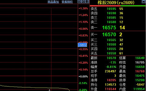 天然胶期货价格震荡下跌135元