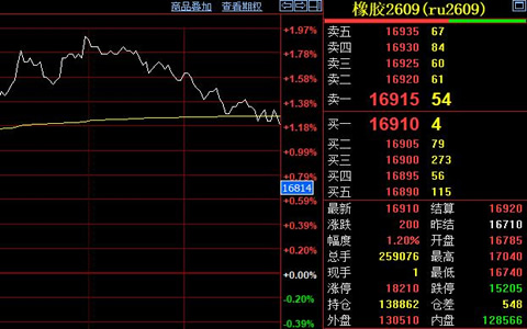 台风美莎克致海南割胶受阻 沪胶期货收涨200元