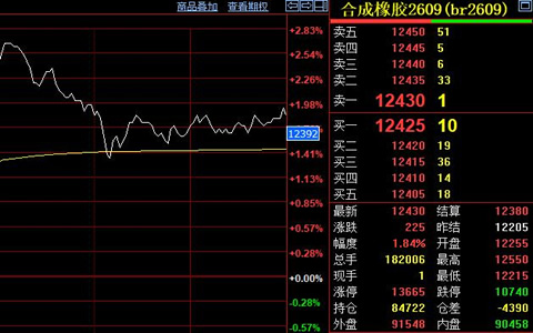 合成橡胶期货震荡反弹 收盘涨225元至12430元