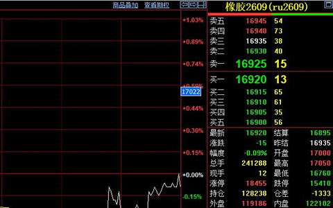 沪胶围绕万七拉锯 东南亚旺产施压反弹空间
