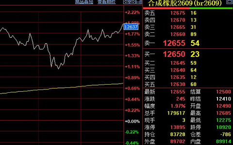 合成胶期货收盘价上涨245元至12655元