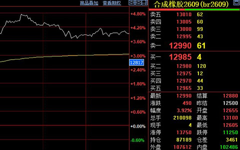 合成橡胶期货涨3.92% 收盘报12990元/吨