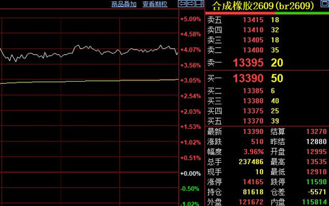 合成橡胶期货主力合约收涨510元至13390元