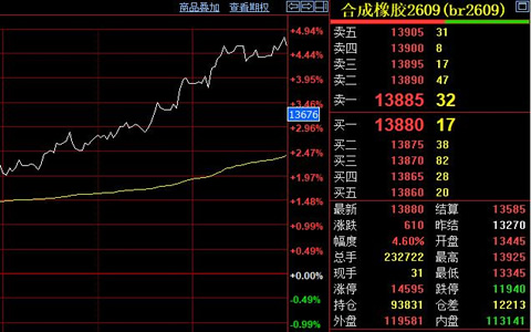 合成橡胶期货收涨610元 价格逼近万四关口