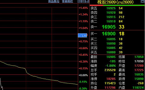 沪胶主力收跌1.08% 产区降雨与旺产季博弈加剧