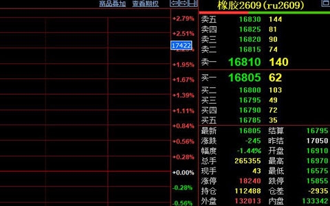 沪胶跌至16575元 现货疲软拖累上行空间
