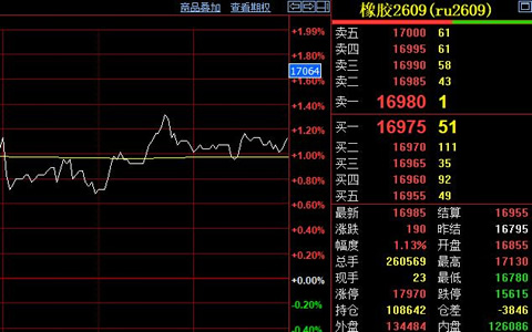 沪胶收涨190元至16985 去库缓步破局上方承压