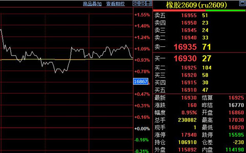 天然胶期货收涨至16930元 供强需弱夹缝震荡