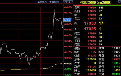 天然胶期货震荡上涨105元 下游开工率拖累破局