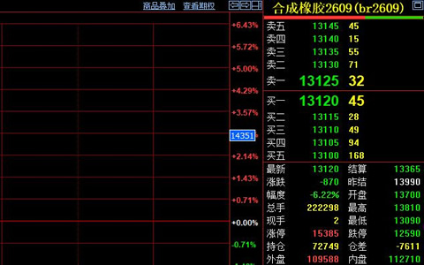 合成橡胶期货暴跌6.22% 收盘13120元