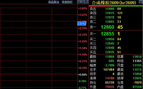 合成橡胶期货继续回落 收盘价跌至12860元