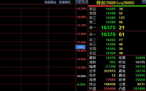 天然胶期货收盘价跌355元至16370元