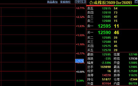 合成橡胶期货跌2.59% 盘中振幅超400点