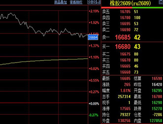 天然胶期货价格收涨265元至16685元
