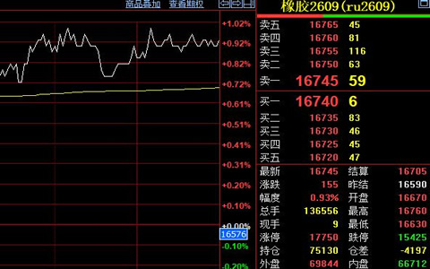 沪胶收涨155元至16745元 淡季压制震荡格局