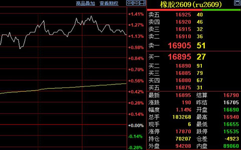 天然胶期货价格上涨190元至16895元