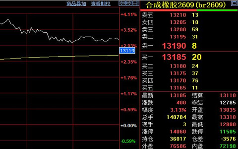 合成胶期货价格反弹至13310元