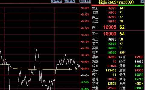 沪胶主微涨0.06%报16905元