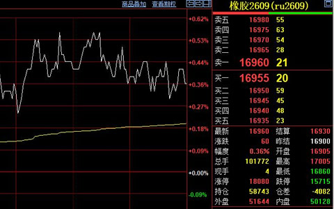 沪胶主力维持震荡 胶价上下两难
