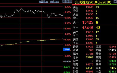 合成胶期货上涨360元 盘中突破13400