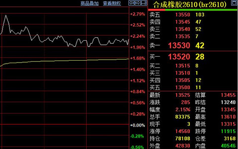 合成胶期货收涨285元 盘中突破13600关口