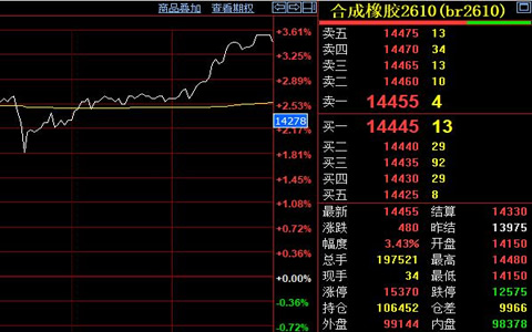 合成橡胶期货续涨480元 逼近14500关口