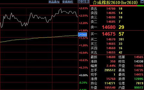 合成橡胶期货三连阳 主力合约涨350元