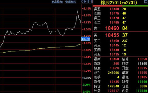 天然胶期货价格收涨295元至18460元