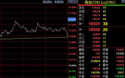 沪胶稳站万八上方 成本托底淡季压制震荡偏强