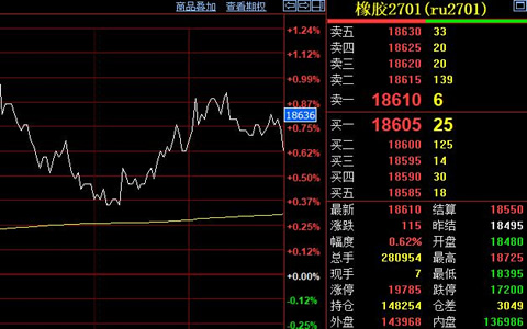 沪胶收18610元 成本托底需求压顶震荡