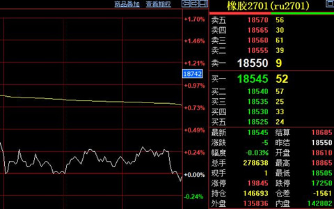 8月沪胶自17095元攀至18690元 震荡上行