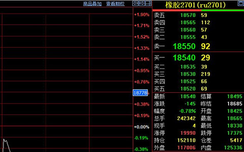 天然橡胶进退两难 18500关口反复拉锯
