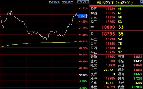 沪胶价格冲至18830元 极端天气托底供应端