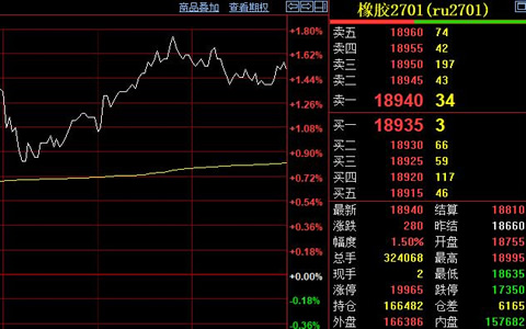 天然橡胶期货价格直逼万九线