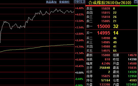 合成橡胶期货价格攻破万五线
