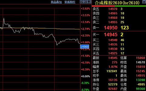 合成橡胶期货高开震荡 主力收涨275元
