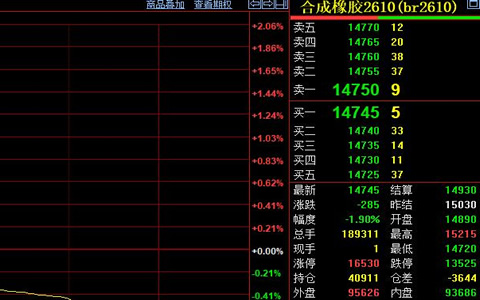 合成橡胶期货收跌285元 主力减仓震荡