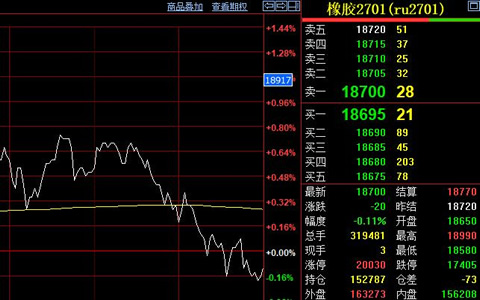 厄尔尼诺扰产区割胶 沪胶万九关口窄幅拉锯