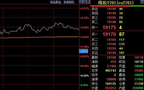 天然胶期货突破19300 合成胶带动天胶暴力拉升