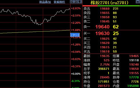天然胶期货涨525元 原料与去库共振破局