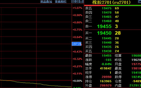 沪胶主力价格收跌0.84% 高位获利了结承压
