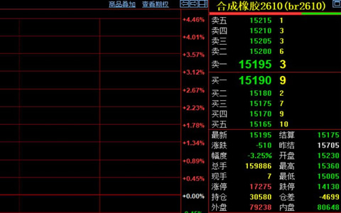 合成橡胶期货价格收跌510元至15195元
